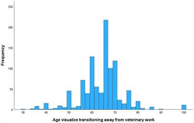 Career transition plans of veterinarians in clinical practice